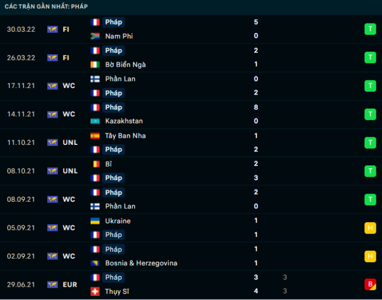 Phong độ gần đây Pháp Phong độ gần đây Pháp