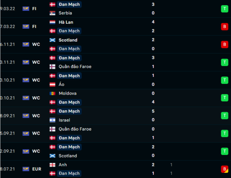 Phong độ gần đây Đan Mạch Phong độ gần đây Đan Mạch