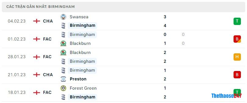 Phong độ gần đây Birmingham Phong độ gần đây Birmingham