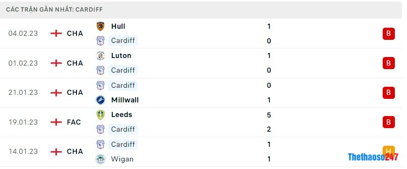 Phong độ gần đây Cardiff City Phong độ gần đây Cardiff City