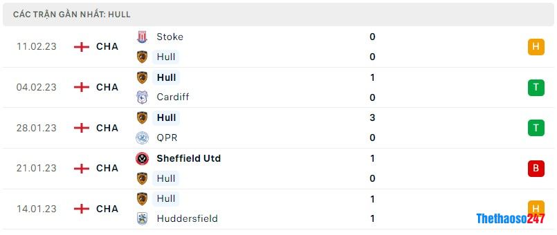 Phong độ gần đây Hull City Phong độ gần đây Hull City