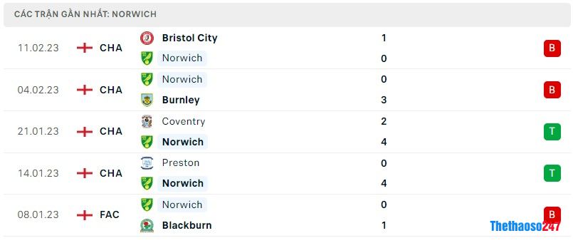 Phong độ gần đây Norwich Phong độ gần đây Norwich