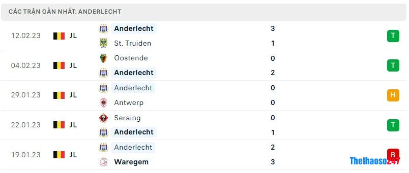 Phong độ gần đây Anderlecht Phong độ gần đây Anderlecht