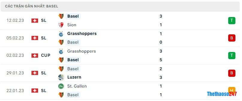 Phong độ gần đây Basel Phong độ gần đây Basel