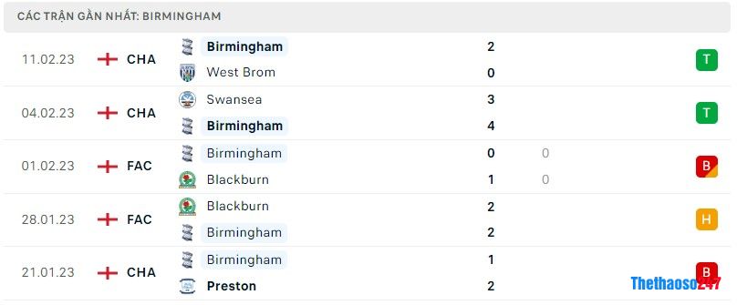 Phong độ gần đây Birmingham Phong độ gần đây Birmingham