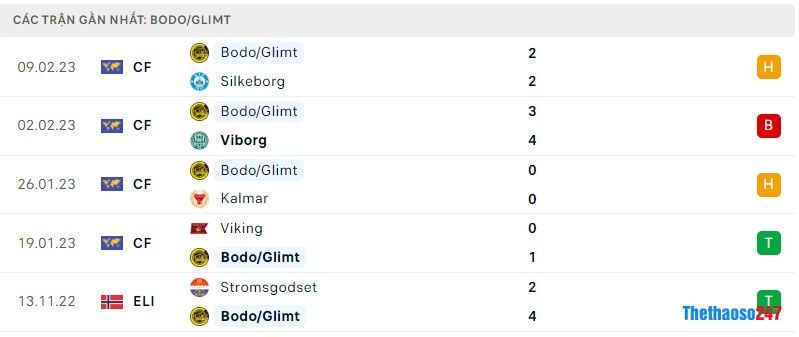 Phong độ gần đây Bodo Glimt Phong độ gần đây Bodo Glimt