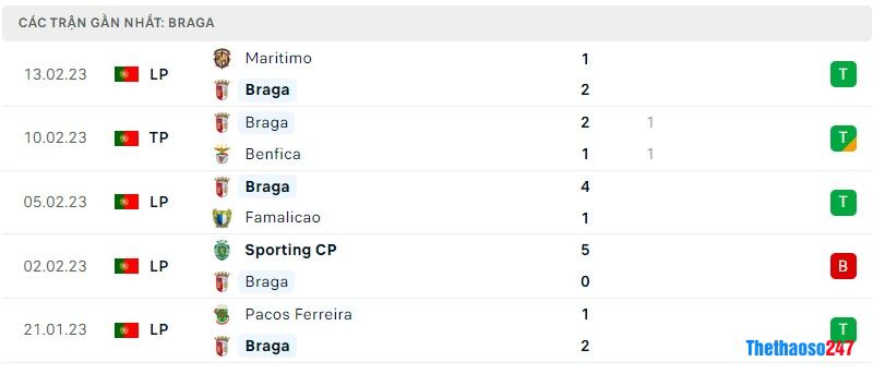 Phong độ gần đây Braga Phong độ gần đây Braga