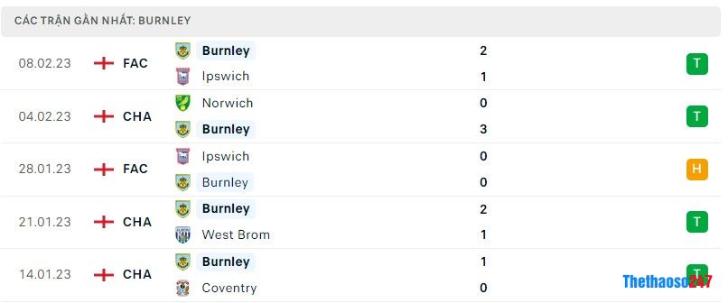 Phong độ gần đây Burnley Phong độ gần đây Burnley