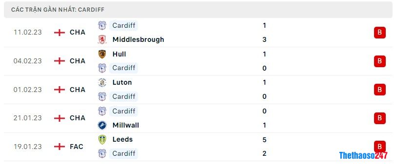 Phong độ gần đây Cardiff City Phong độ gần đây Cardiff City