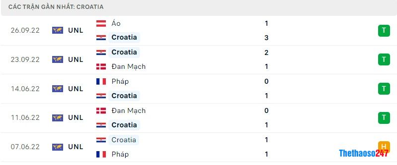 Phong độ gần đây Croatia Phong độ gần đây Croatia