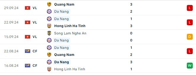 Đà Nẵng - HAGL Đội Khách Đang Có Phong Độ Tốt Sẵn Sàng Giành Chiến Thắng