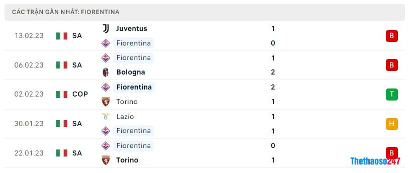 Phong độ gần đây Fiorentina Phong độ gần đây Fiorentina