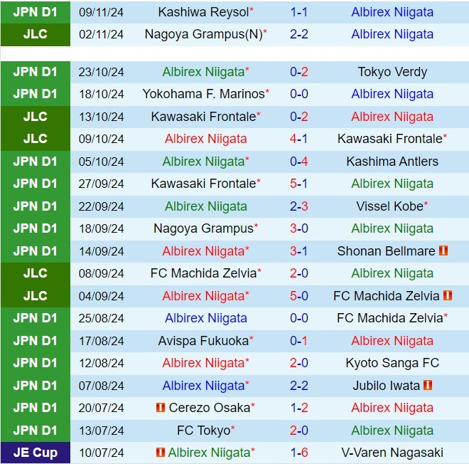 Đối đầu đỉnh cao giữa Albirex Niigata và Gamba Osaka Cuộc chiến trụ hạng và mục tiêu châu lục