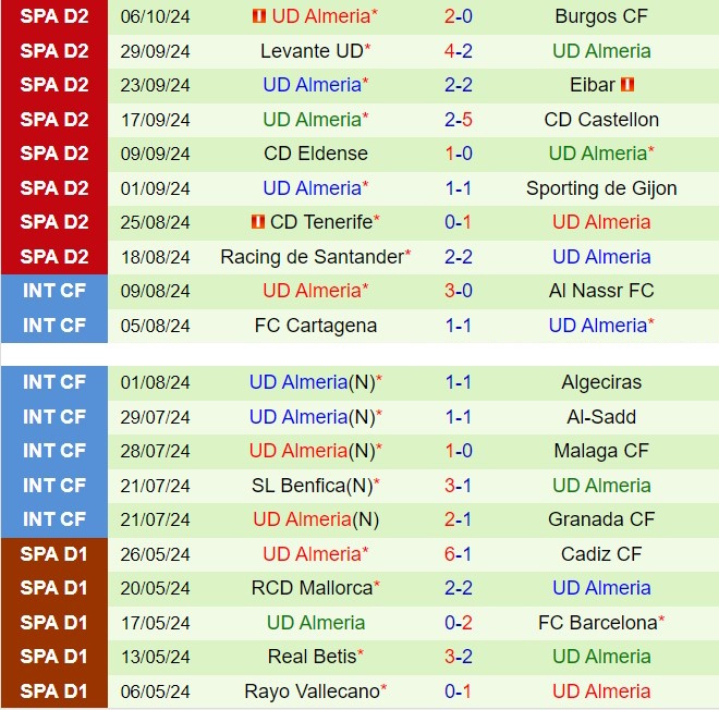 Oviedo và Almeria đối đầu trên Nuevo Carlos Tartiere Cuộc đối đầu giữa kinh nghiệm và sức trẻ