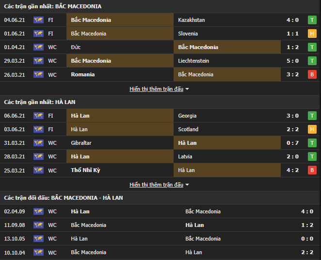 Phong độ gần đây giữa Bắc Macedonia vs Hà Lan