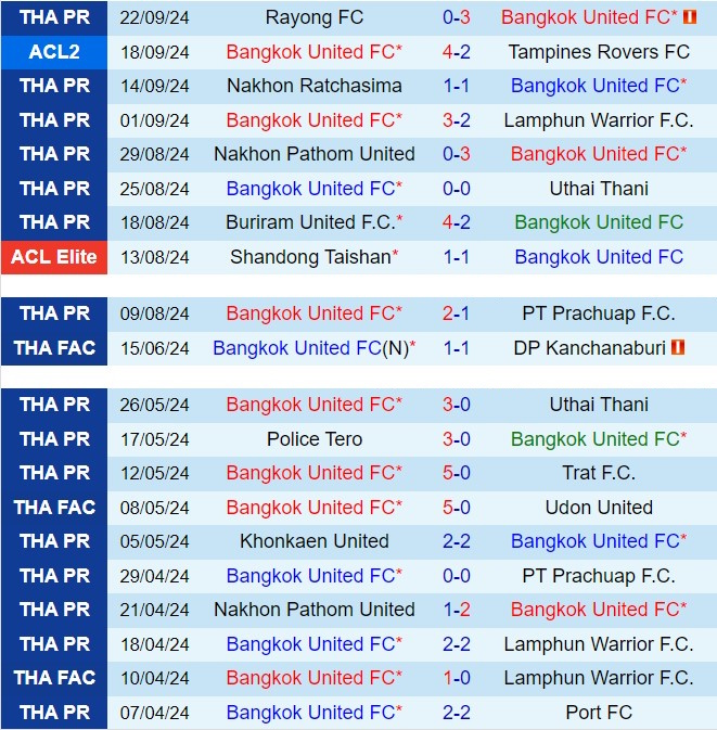 Bangkok United - Ratchaburi Đối đầu chênh lệch, đoàn quân thủ đô nắm chắc phần thắng