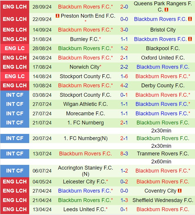 Coventry Chờ Đón Blackburn Trong Trận Chiến Đầy Cam Go Trên Sân Nhà