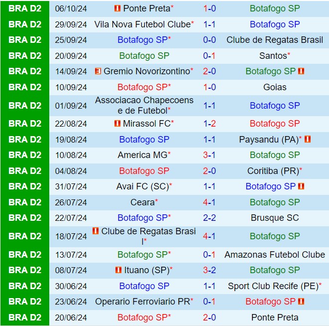 Cuộc Chiến Tử Thần Giữa Botafogo SP và Guarani - Trận Đấu Quyết Định Vận Mệnh Xuống Hạng