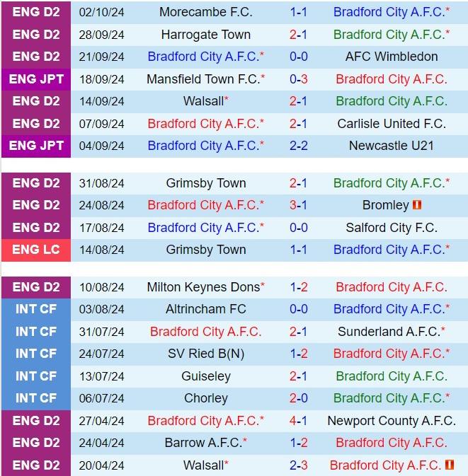 Bradford Quyết Tâm Đánh Bại Newport County Trên Sân Nhà