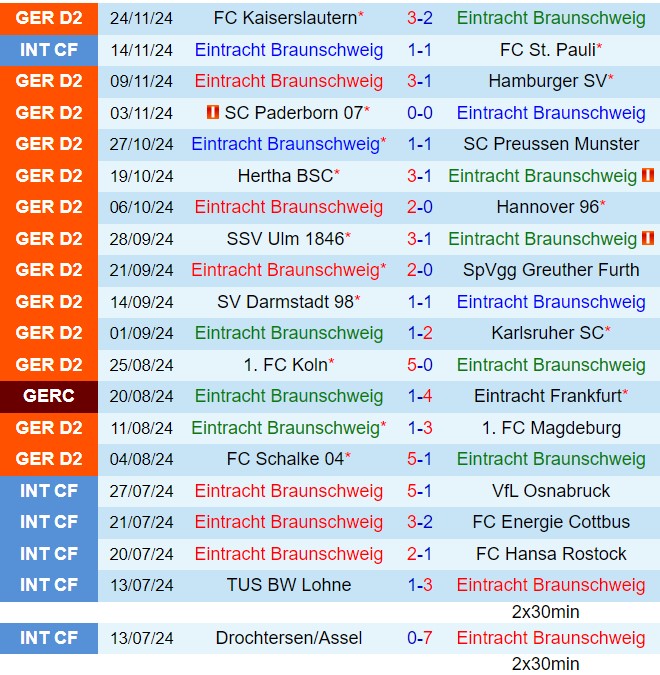 Trận so tài căng thẳng giữa Braunschweig và Jahn Regensburg trong bối cảnh trái ngược