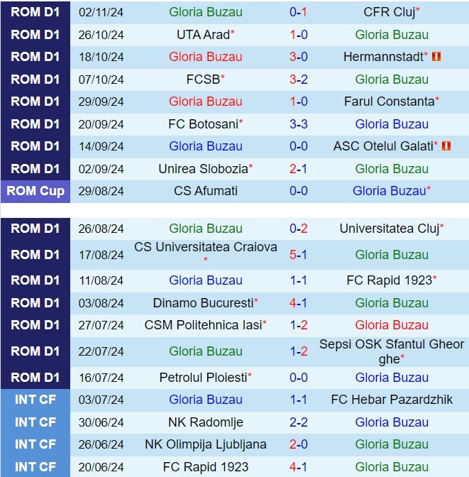 Màn so tài giữa Buzau và Petrolul Ploiesti Cuộc chiến trụ hạng đầy căng thẳng