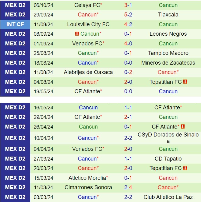 Trận cầu gay cấn giữa Correcaminos và Cancun Thử thách cho các nhà ĐKVĐ