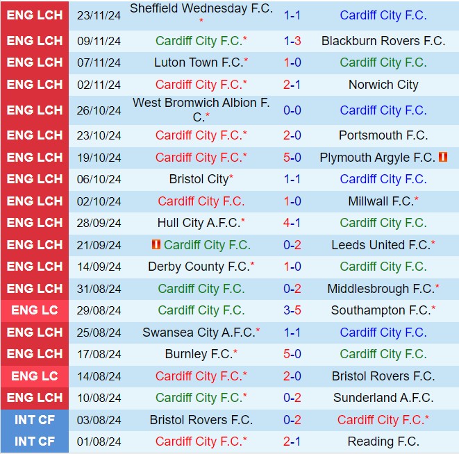 Cardiff vs QPR Đối đầu khó khăn cho QPR đang khủng hoảng