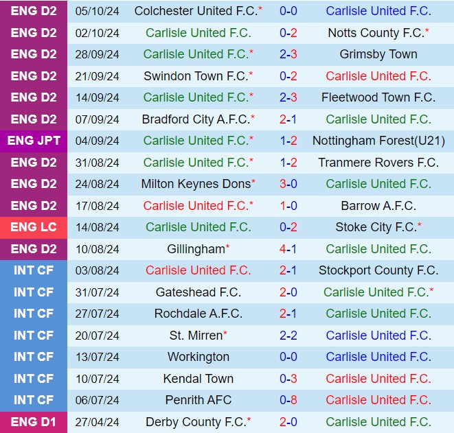 Cơn bão bàn thắng sắp đổ bộ xuống sân Brunton Park khi Carlisle đối đầu với Wigan