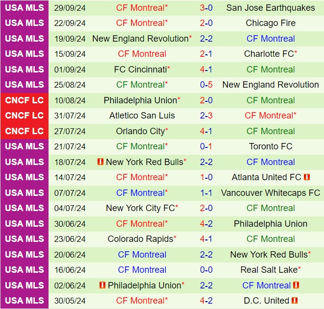 Trận chiến giành vé Playoff Charlotte đối đầu CF Montreal với lịch sử nghiêng về đội khách