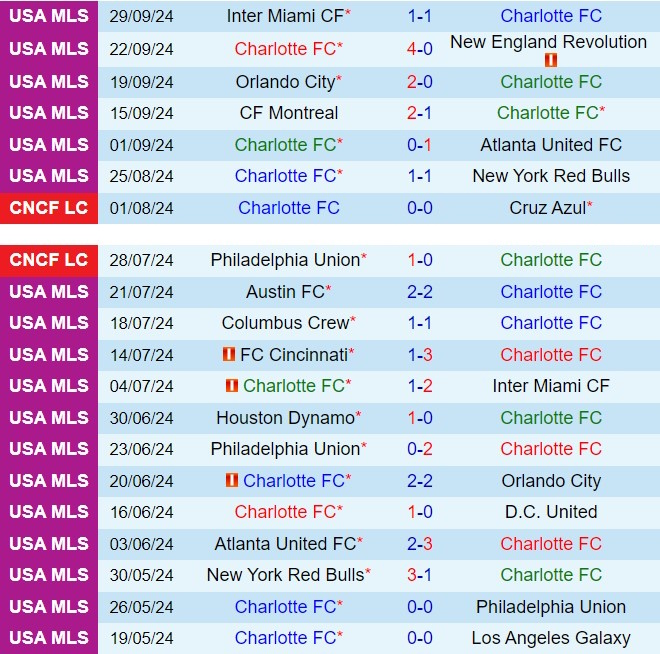 Trận chiến giành vé Playoff Charlotte đối đầu CF Montreal với lịch sử nghiêng về đội khách
