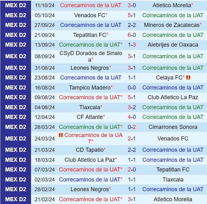 Trận cầu gay cấn giữa Correcaminos và Cancun Thử thách cho các nhà ĐKVĐ