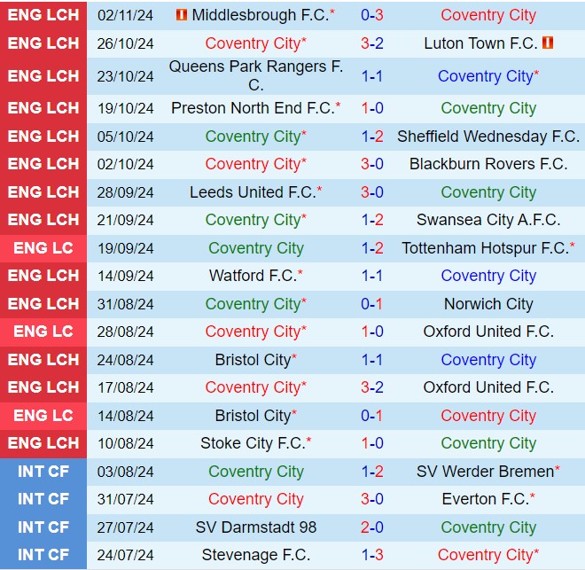Cú đòn mạnh tay trên sân nhà Coventry City khi đối đầu Derby County