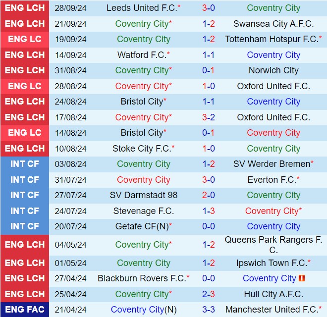 Coventry Chờ Đón Blackburn Trong Trận Chiến Đầy Cam Go Trên Sân Nhà