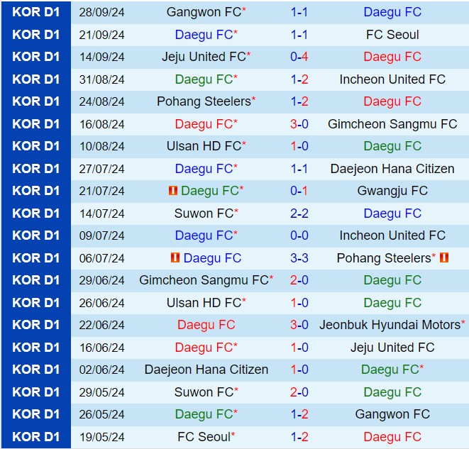 Daegu vs Jeonbuk Hai kẻ ngang tài ngang sức đối đầu trong cuộc đua trụ hạng