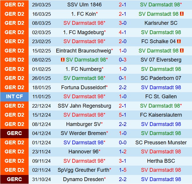 Phân tích trận đấu Darmstadt vs Greuther Fürth: Cuộc chiến cân tài cân sức