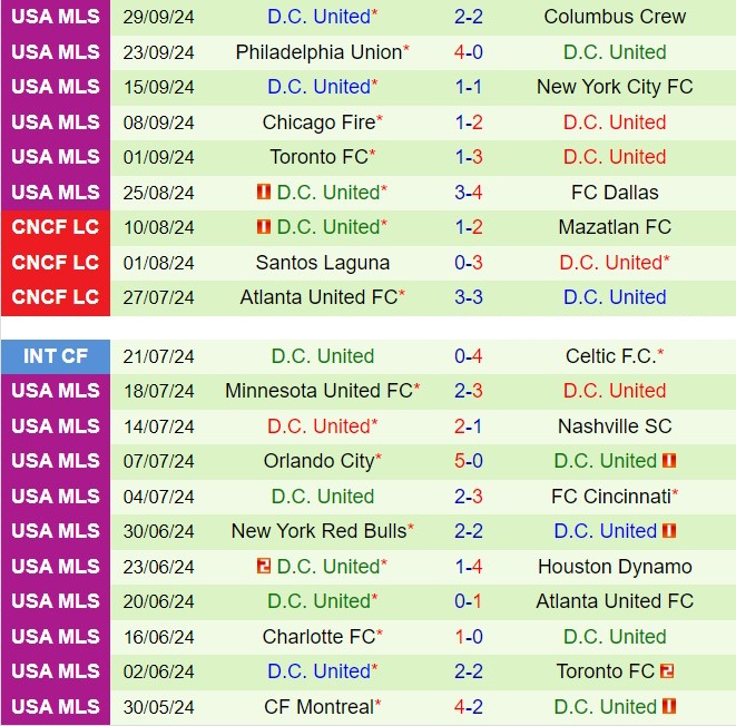 Cuộc chiến Playoff nghẹt thở giữa New England Revolution và DC United trên sân Gillette