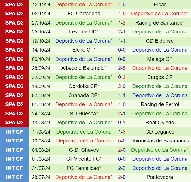Almeria và Deportivo La Coruna Chạm Trán Đầy Cam Go