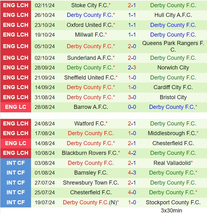 Cú đòn mạnh tay trên sân nhà Coventry City khi đối đầu Derby County