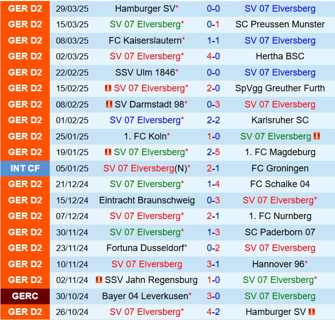Phân tích trận đấu Elversberg vs Jahn Regensburg: Chủ nhà được dự đoán thắng lợi