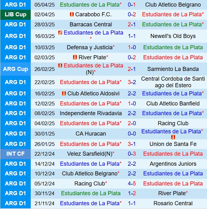 Nhận định Estudiantes vs Universidad de Chile: Cuộc đối đầu cân tài cân sức tại Copa Libertadores