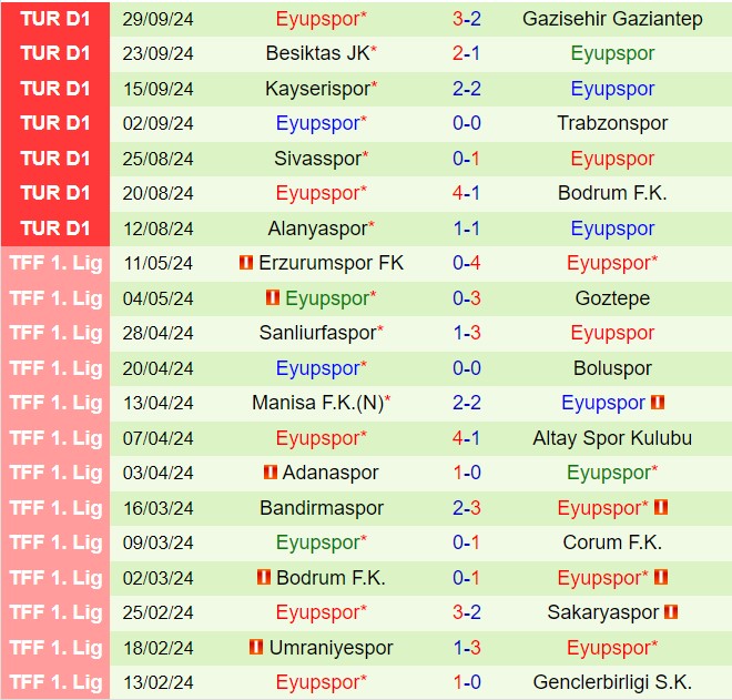 Konyaspor và Eyupspor Hòa 1-1 Trong Trận Đấu Cân Tằng Tại Super Lig