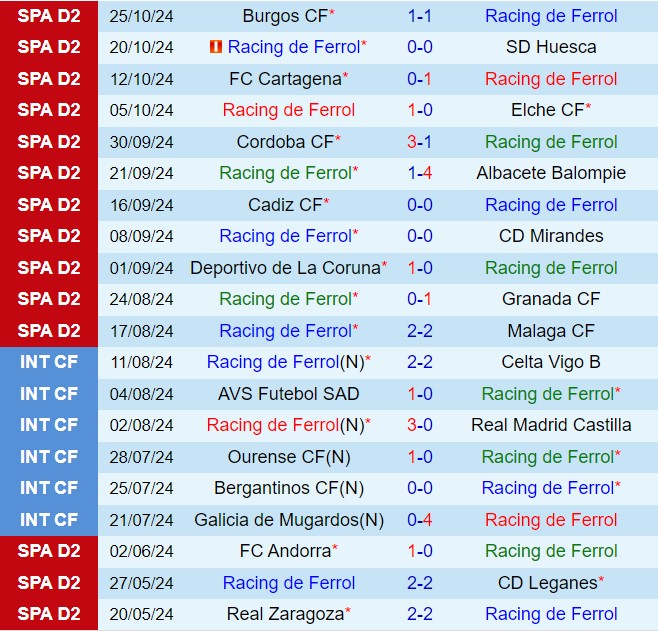 Ferrol đối đầu Tenerife: Chủ nhà bất bại tiếp đón đội khách đang sa sút