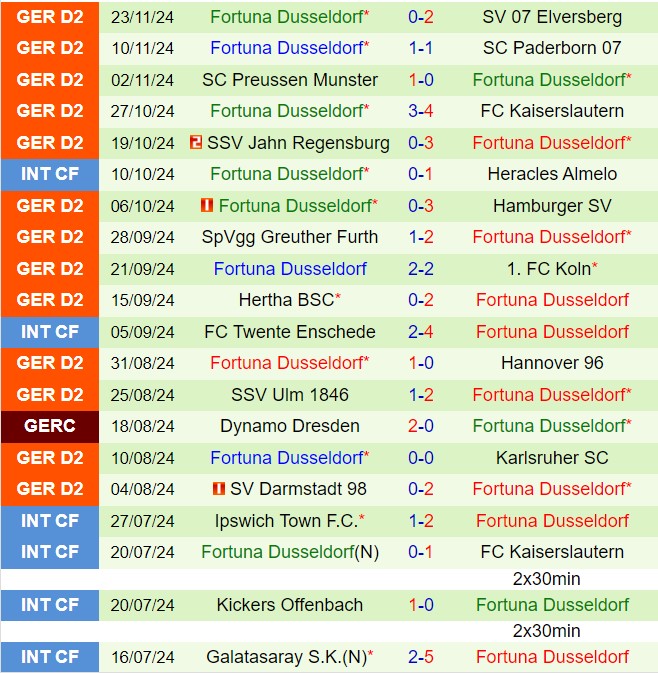 Nurnberg đối đầu Fortuna Dusseldorf Trận cầu chia điểm trong cuộc đua ở giải Hạng 2 Đức