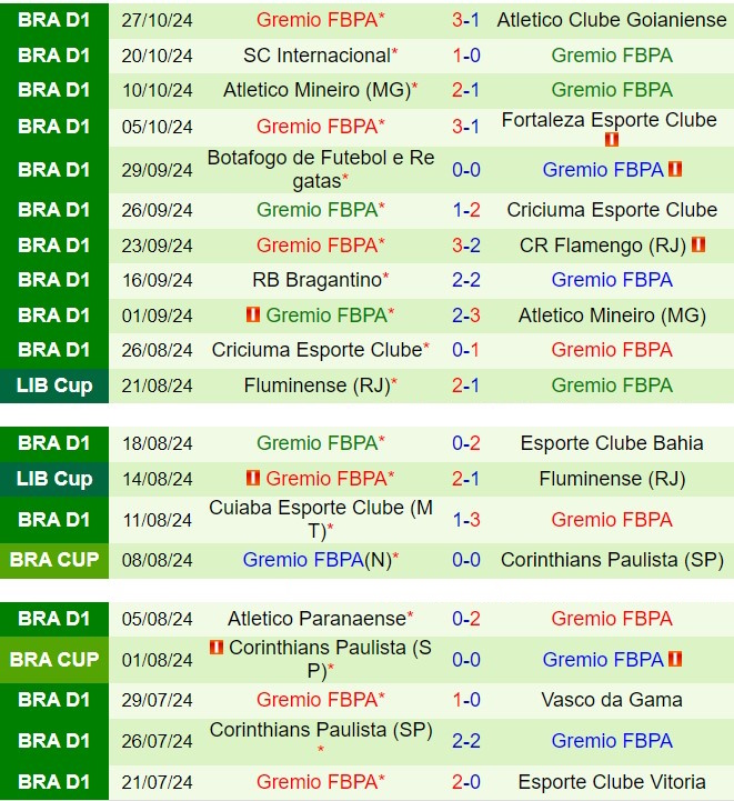 Cuộc Đối Đầu Giao Tranh Vé Cúp Châu Lục Fluminense Đối Đầu Gremio