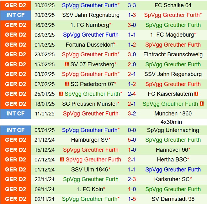 Phân tích trận đấu Darmstadt vs Greuther Fürth: Cuộc chiến cân tài cân sức