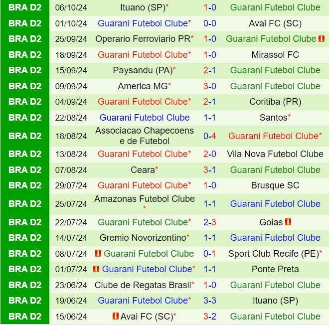 Cuộc Chiến Tử Thần Giữa Botafogo SP và Guarani - Trận Đấu Quyết Định Vận Mệnh Xuống Hạng
