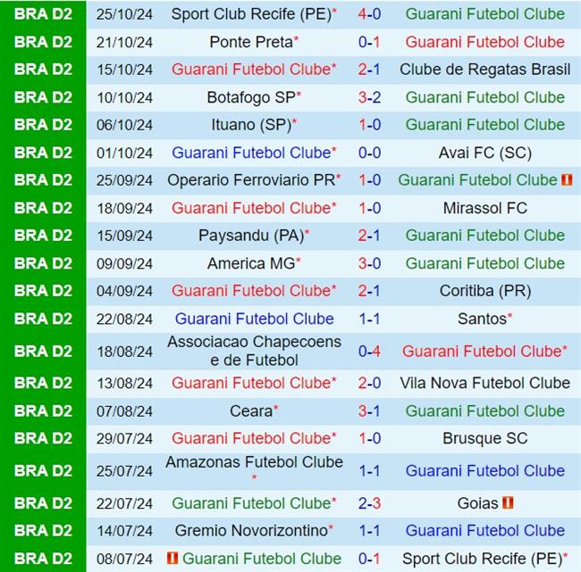 Guarani vs Novorizontino Cuộc chiến trụ hạng của đội bóng tệ nhất Serie B