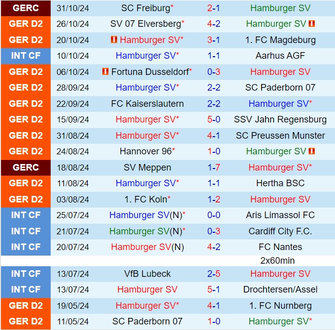 Trận chiến đỉnh cao tại Volksparkstadion Hamburger đụng độ Nurnberg
