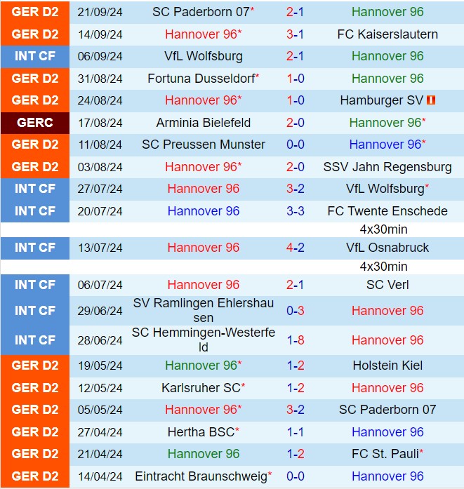Trận quyết chiến giữa Hannover và Nurnberg Chúa sân nhà tiếp đón đội khách bất ổn