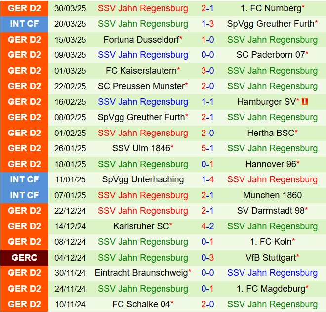 Phân tích trận đấu Elversberg vs Jahn Regensburg: Chủ nhà được dự đoán thắng lợi
